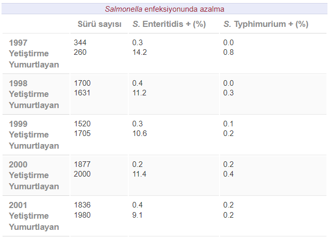 Salmonella enfeksiyonunda azalma