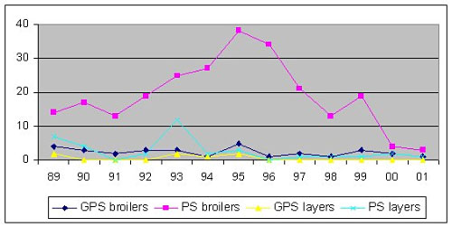 Salmonellosis in Poultry , The Netherlands