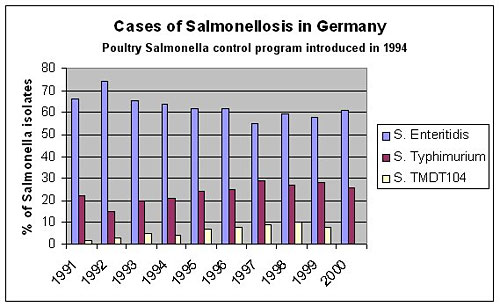 Almanya’da Salmonelloz 1991-2000